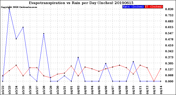 Milwaukee Weather Evapotranspiration<br>vs Rain per Day<br>(Inches)