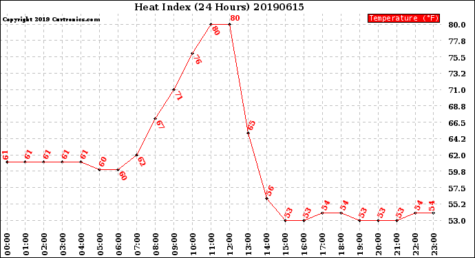 Milwaukee Weather Heat Index<br>(24 Hours)