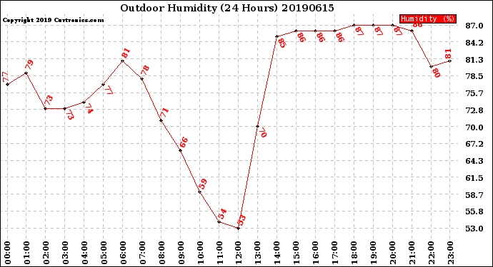 Milwaukee Weather Outdoor Humidity<br>(24 Hours)