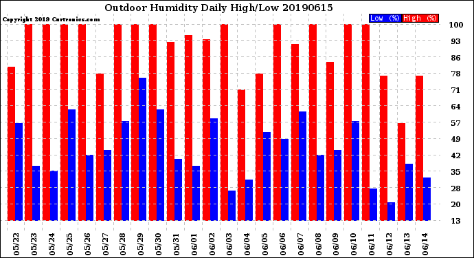 Milwaukee Weather Outdoor Humidity<br>Daily High/Low