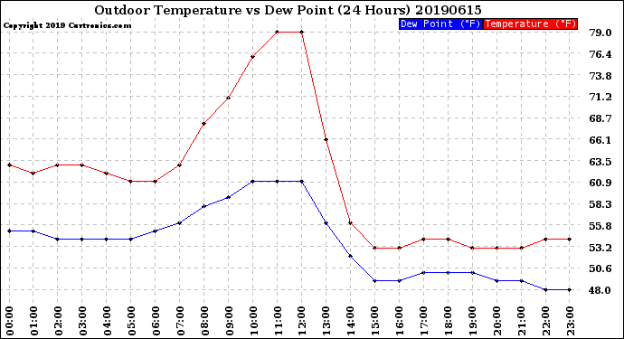 Milwaukee Weather Outdoor Temperature<br>vs Dew Point<br>(24 Hours)