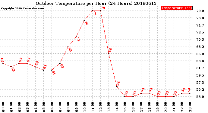 Milwaukee Weather Outdoor Temperature<br>per Hour<br>(24 Hours)