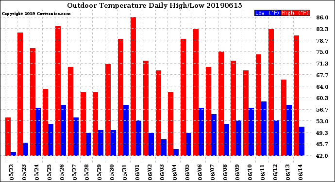 Milwaukee Weather Outdoor Temperature<br>Daily High/Low