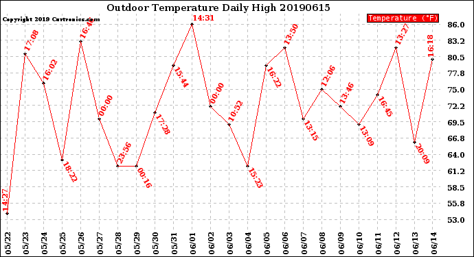 Milwaukee Weather Outdoor Temperature<br>Daily High