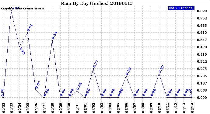 Milwaukee Weather Rain<br>By Day<br>(Inches)