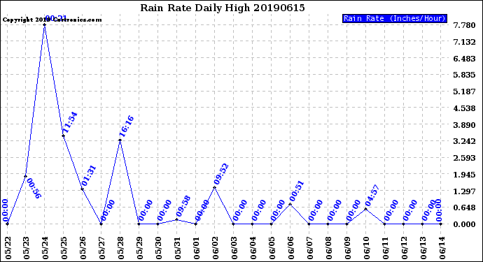 Milwaukee Weather Rain Rate<br>Daily High