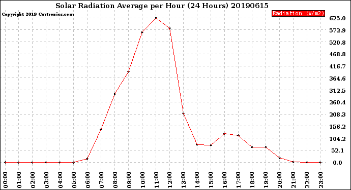 Milwaukee Weather Solar Radiation Average<br>per Hour<br>(24 Hours)