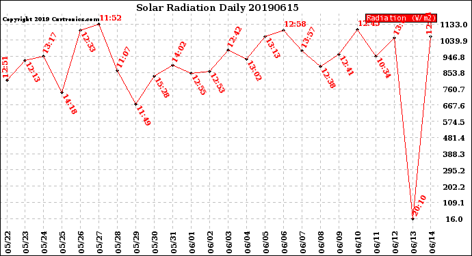 Milwaukee Weather Solar Radiation<br>Daily