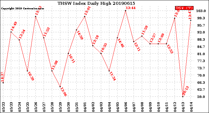 Milwaukee Weather THSW Index<br>Daily High