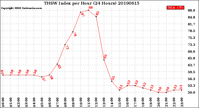 Milwaukee Weather THSW Index<br>per Hour<br>(24 Hours)