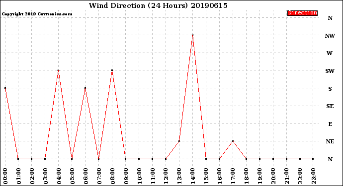 Milwaukee Weather Wind Direction<br>(24 Hours)