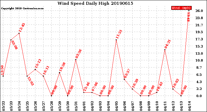 Milwaukee Weather Wind Speed<br>Daily High