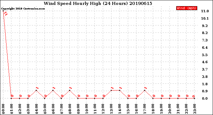 Milwaukee Weather Wind Speed<br>Hourly High<br>(24 Hours)