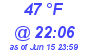 Milwaukee Weather Dewpoint High Low Today
