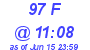 Milwaukee Weather THSW Index High Today