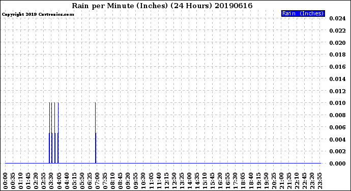 Milwaukee Weather Rain<br>per Minute<br>(Inches)<br>(24 Hours)