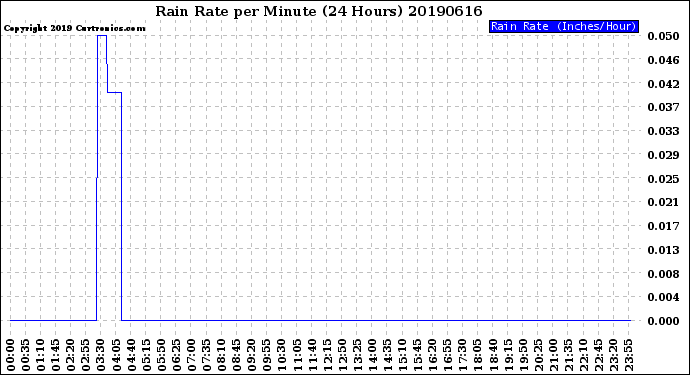 Milwaukee Weather Rain Rate<br>per Minute<br>(24 Hours)