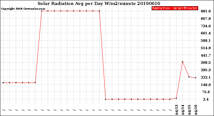 Milwaukee Weather Solar Radiation<br>Avg per Day W/m2/minute