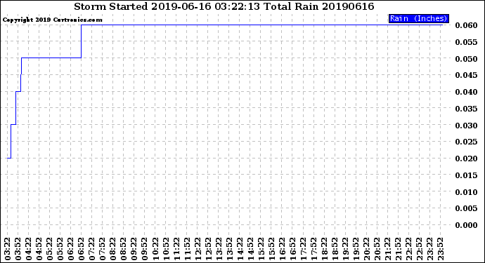 Milwaukee Weather Storm<br>Started 2019-06-16 03:22:13<br>Total Rain