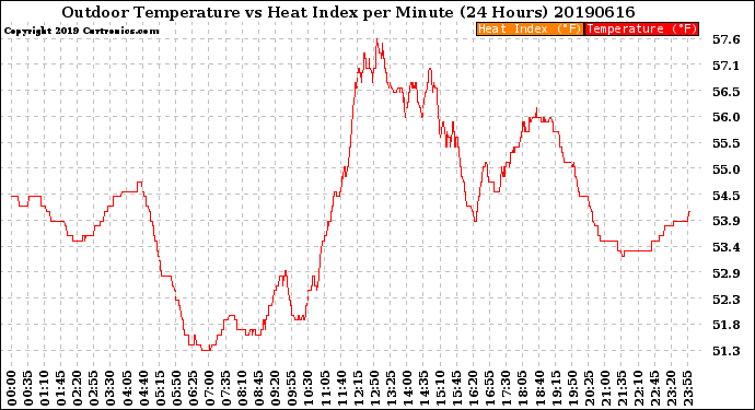 Milwaukee Weather Outdoor Temperature<br>vs Heat Index<br>per Minute<br>(24 Hours)