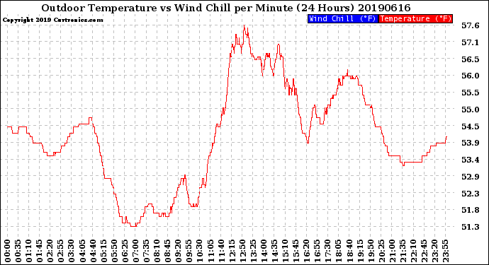 Milwaukee Weather Outdoor Temperature<br>vs Wind Chill<br>per Minute<br>(24 Hours)