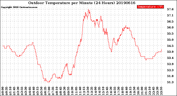 Milwaukee Weather Outdoor Temperature<br>per Minute<br>(24 Hours)