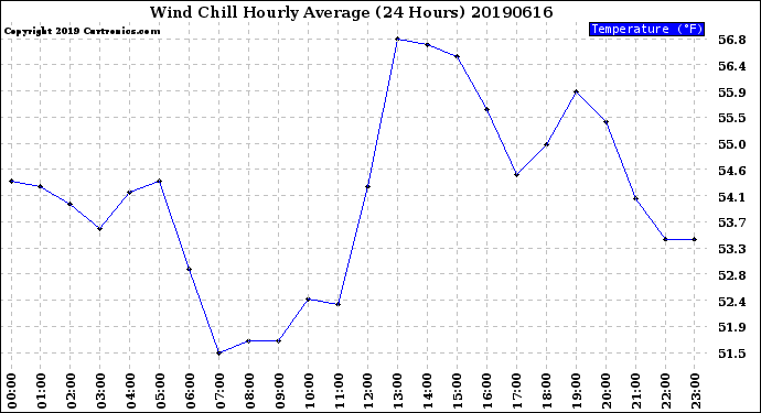Milwaukee Weather Wind Chill<br>Hourly Average<br>(24 Hours)