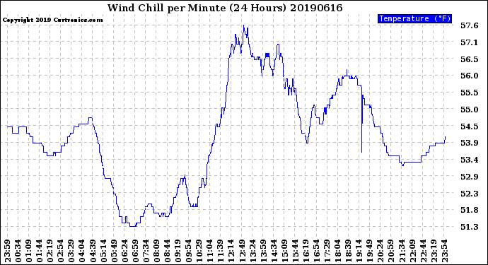 Milwaukee Weather Wind Chill<br>per Minute<br>(24 Hours)