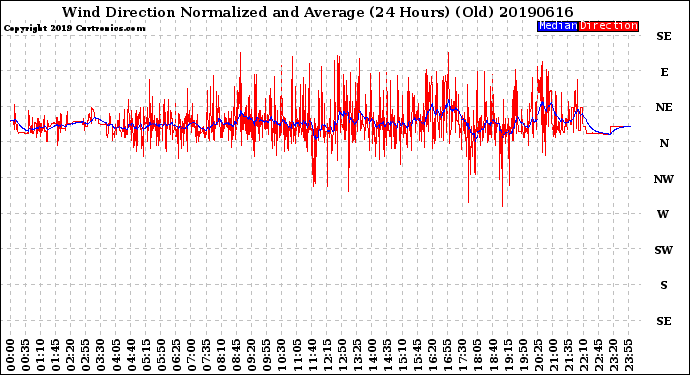 Milwaukee Weather Wind Direction<br>Normalized and Average<br>(24 Hours) (Old)
