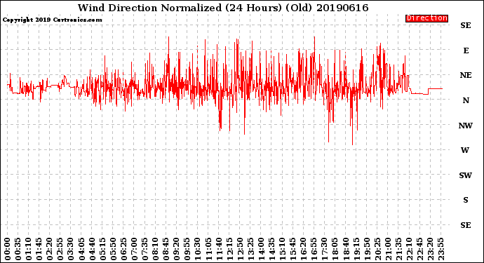 Milwaukee Weather Wind Direction<br>Normalized<br>(24 Hours) (Old)