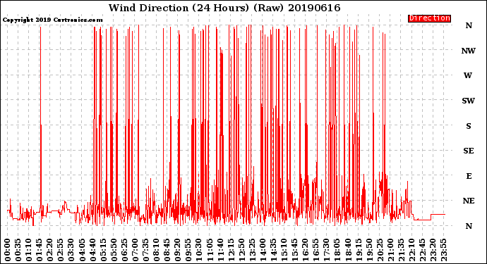 Milwaukee Weather Wind Direction<br>(24 Hours) (Raw)