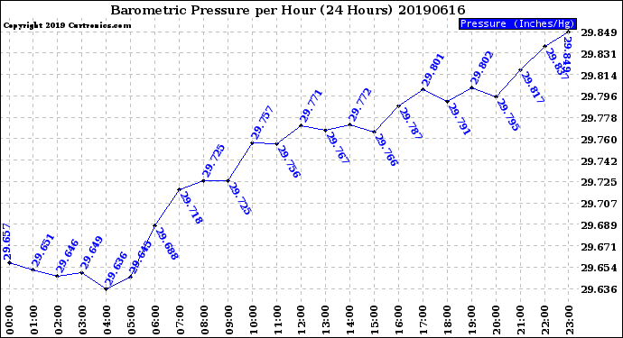 Milwaukee Weather Barometric Pressure<br>per Hour<br>(24 Hours)