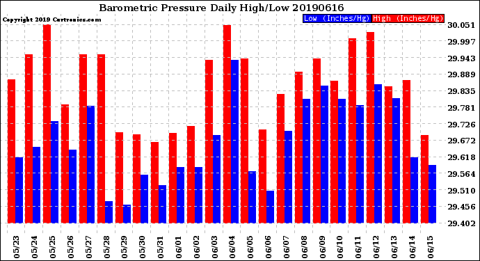 Milwaukee Weather Barometric Pressure<br>Daily High/Low
