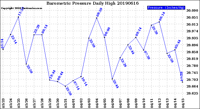 Milwaukee Weather Barometric Pressure<br>Daily High
