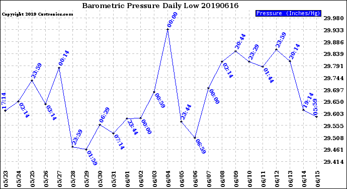 Milwaukee Weather Barometric Pressure<br>Daily Low