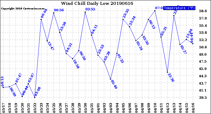 Milwaukee Weather Wind Chill<br>Daily Low