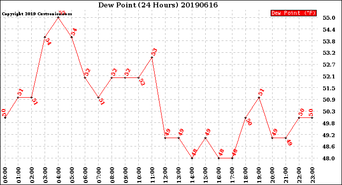 Milwaukee Weather Dew Point<br>(24 Hours)