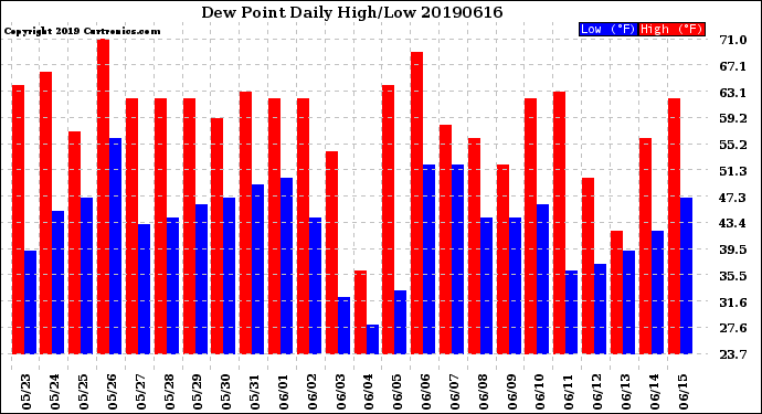 Milwaukee Weather Dew Point<br>Daily High/Low