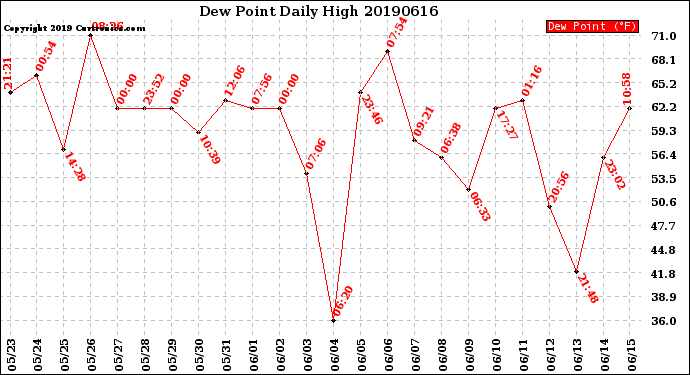 Milwaukee Weather Dew Point<br>Daily High