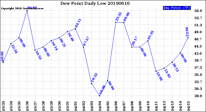 Milwaukee Weather Dew Point<br>Daily Low