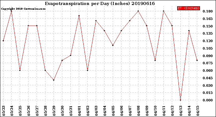 Milwaukee Weather Evapotranspiration<br>per Day (Inches)