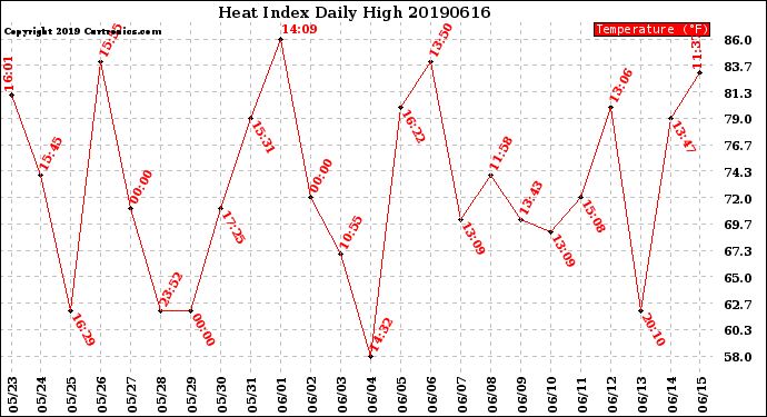 Milwaukee Weather Heat Index<br>Daily High