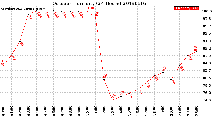 Milwaukee Weather Outdoor Humidity<br>(24 Hours)
