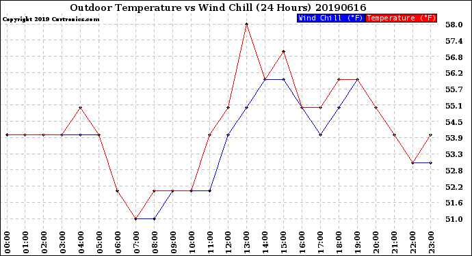 Milwaukee Weather Outdoor Temperature<br>vs Wind Chill<br>(24 Hours)