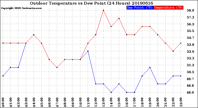 Milwaukee Weather Outdoor Temperature<br>vs Dew Point<br>(24 Hours)