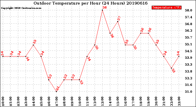 Milwaukee Weather Outdoor Temperature<br>per Hour<br>(24 Hours)
