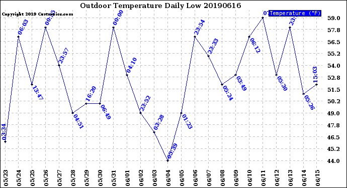 Milwaukee Weather Outdoor Temperature<br>Daily Low
