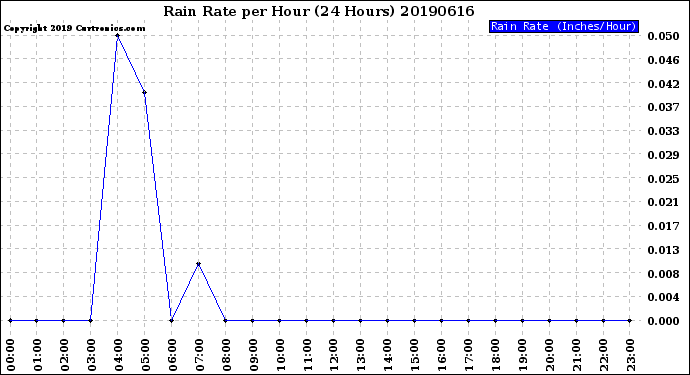 Milwaukee Weather Rain Rate<br>per Hour<br>(24 Hours)