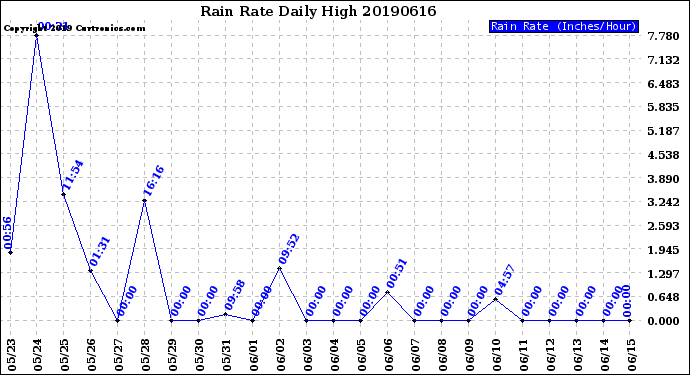 Milwaukee Weather Rain Rate<br>Daily High