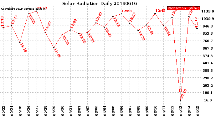Milwaukee Weather Solar Radiation<br>Daily